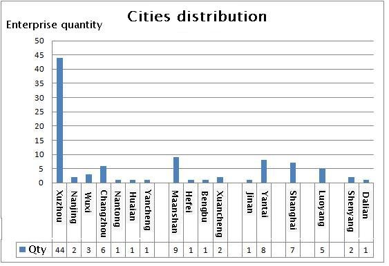 Slewing bearing cities distribution Dönen Yatak Şehirleri Dağıtım