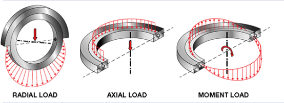 D&ouml;nen halka y&uuml;k kapasitesi