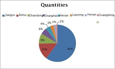D&ouml;nen yatak miktarları