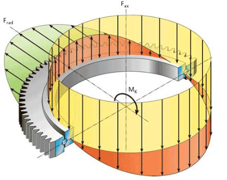 D&ouml;nen Rulman Profili